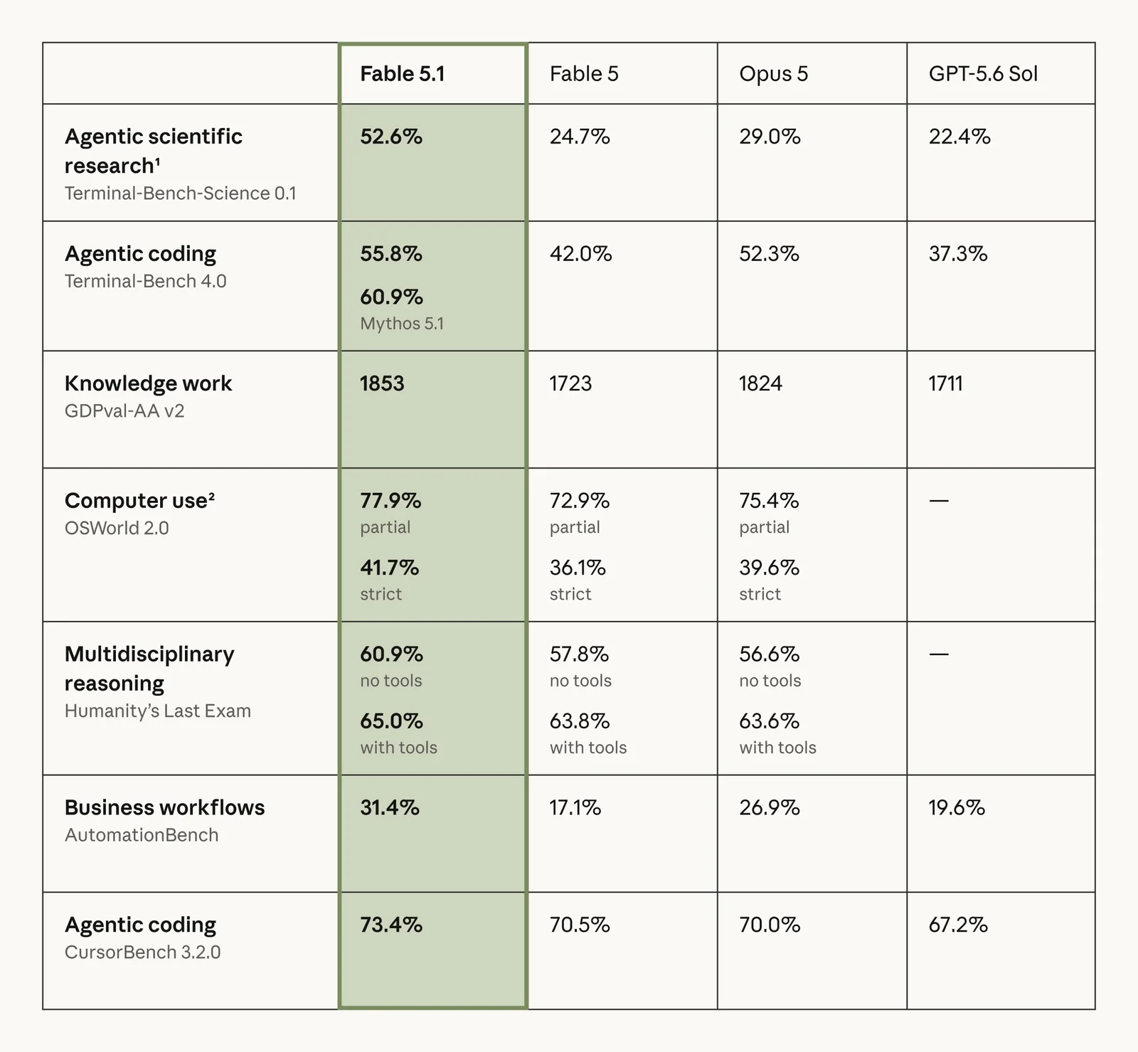 Anthropic's published Fable 5.1 comparison table