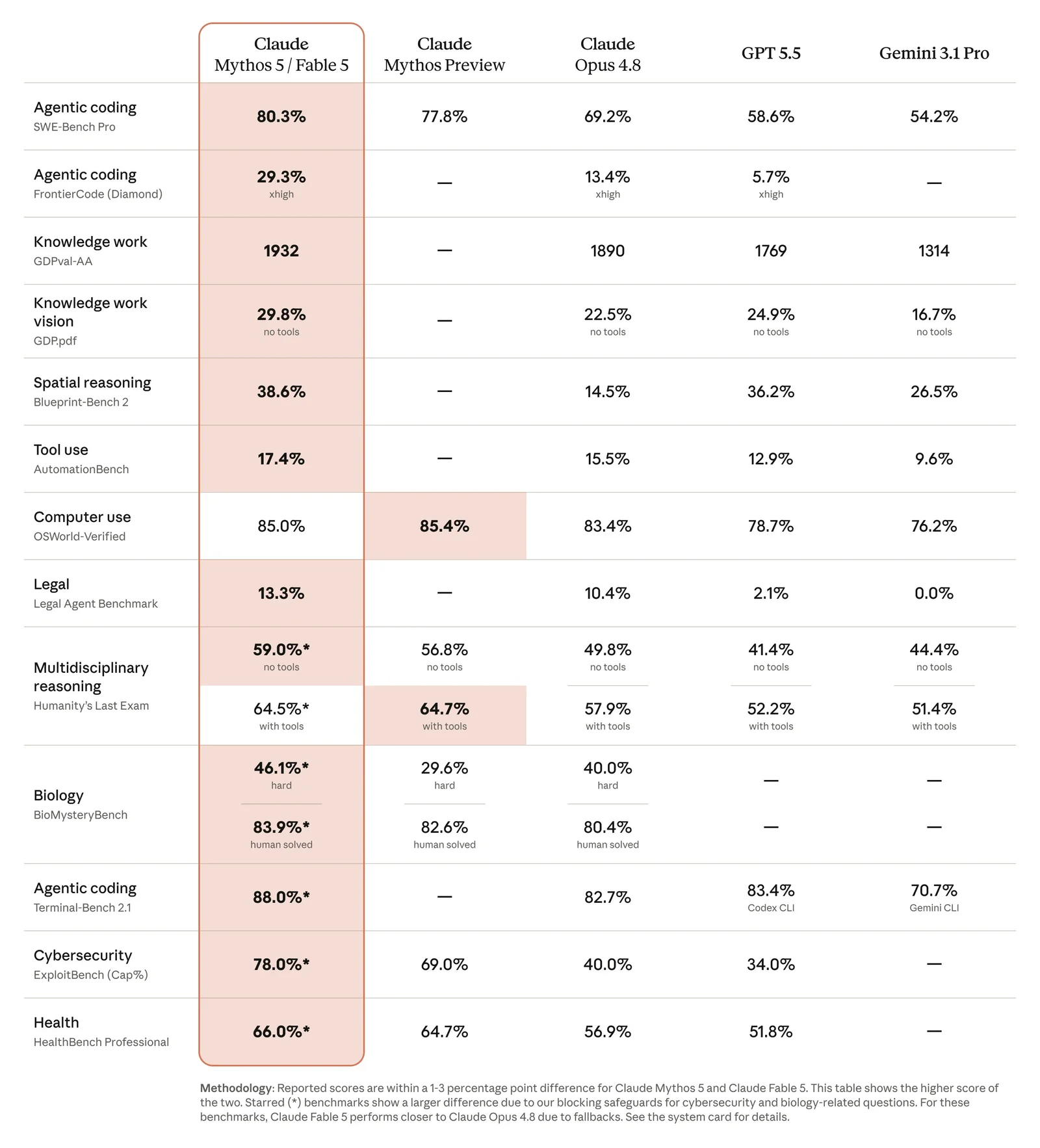 Anthropic's published comparison table for Fable 5 and other models