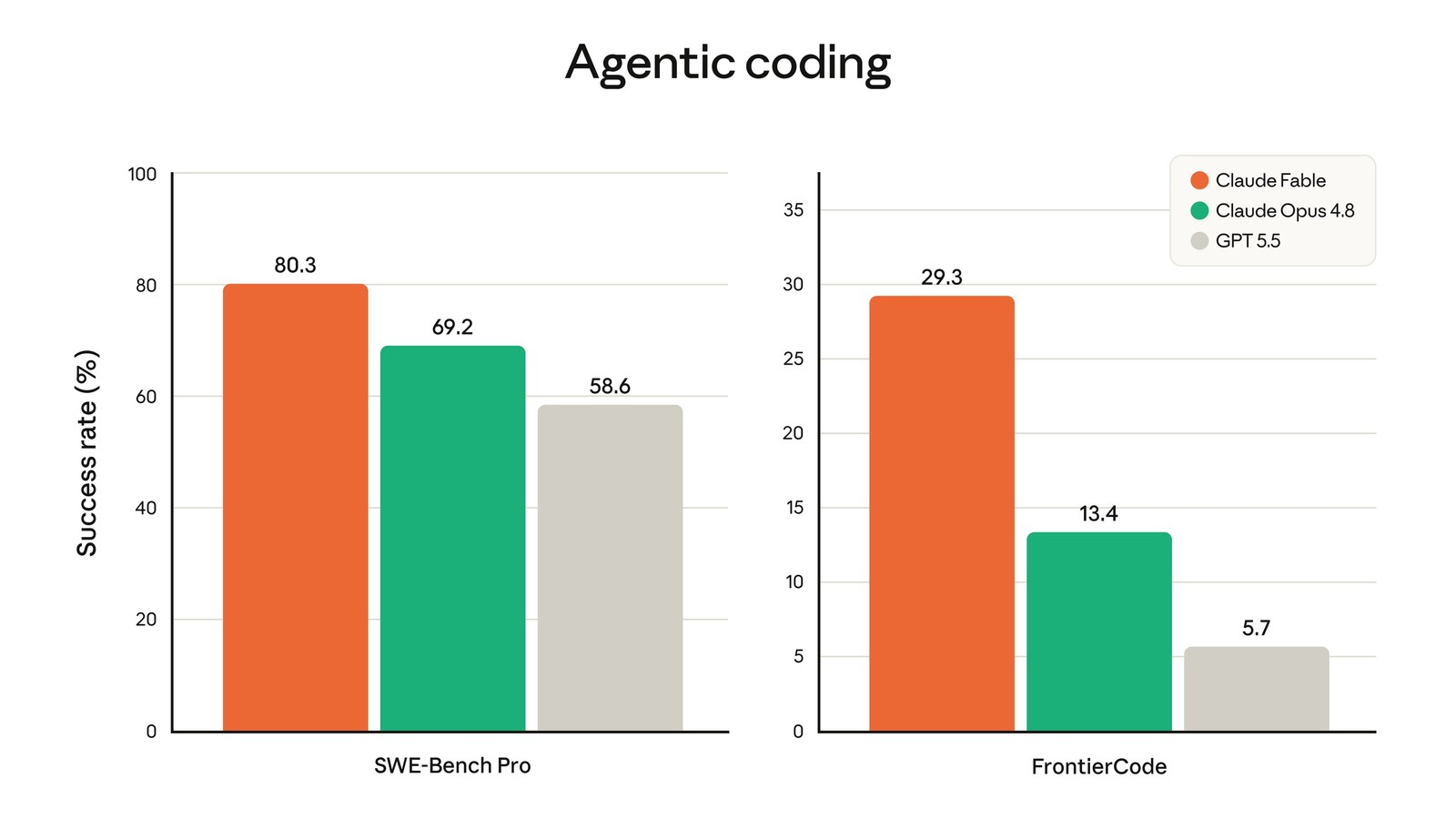 Anthropic's published bar chart of agentic coding scores