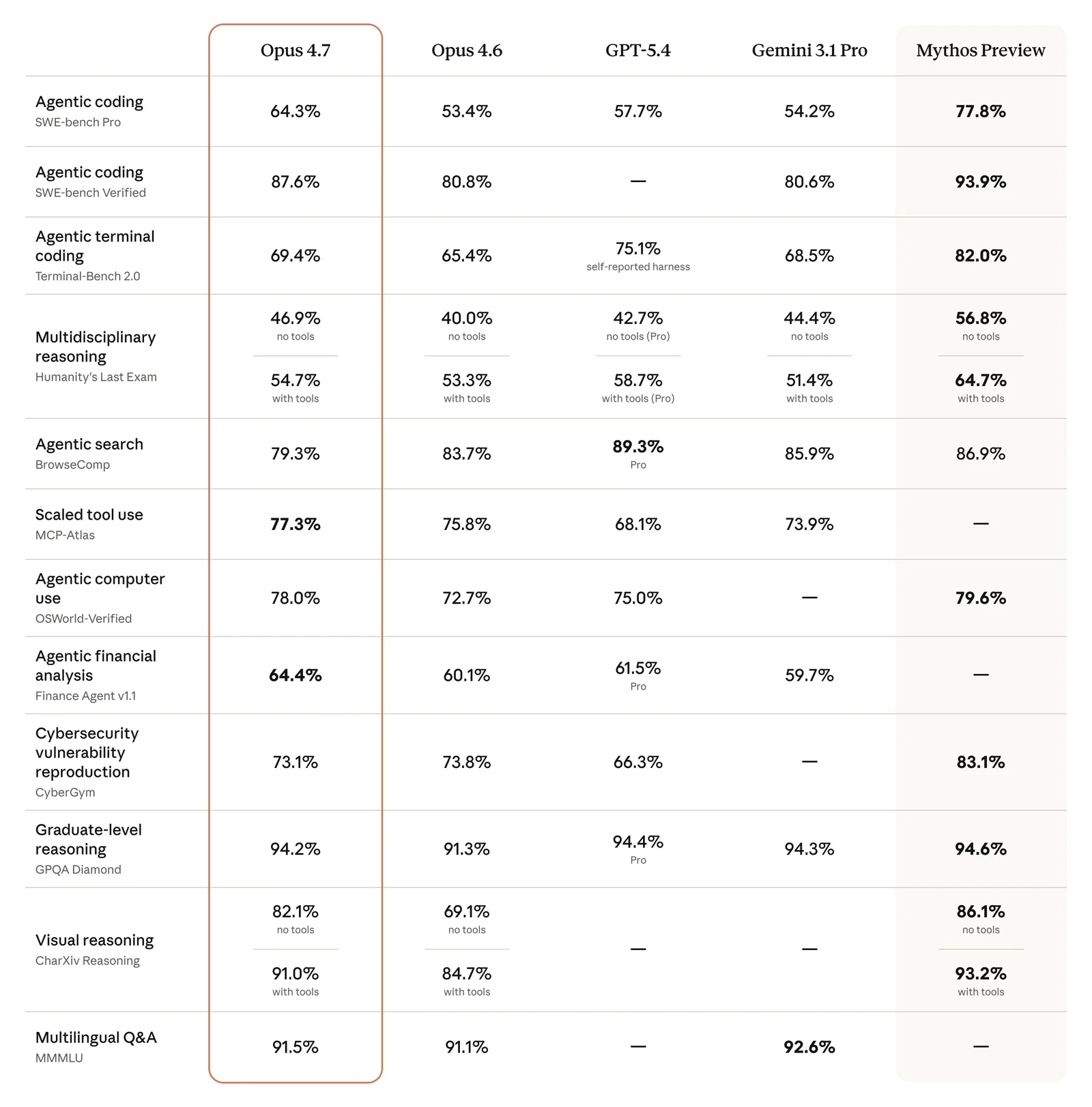 Anthropic's published comparison chart from the Opus 4.7 announcement