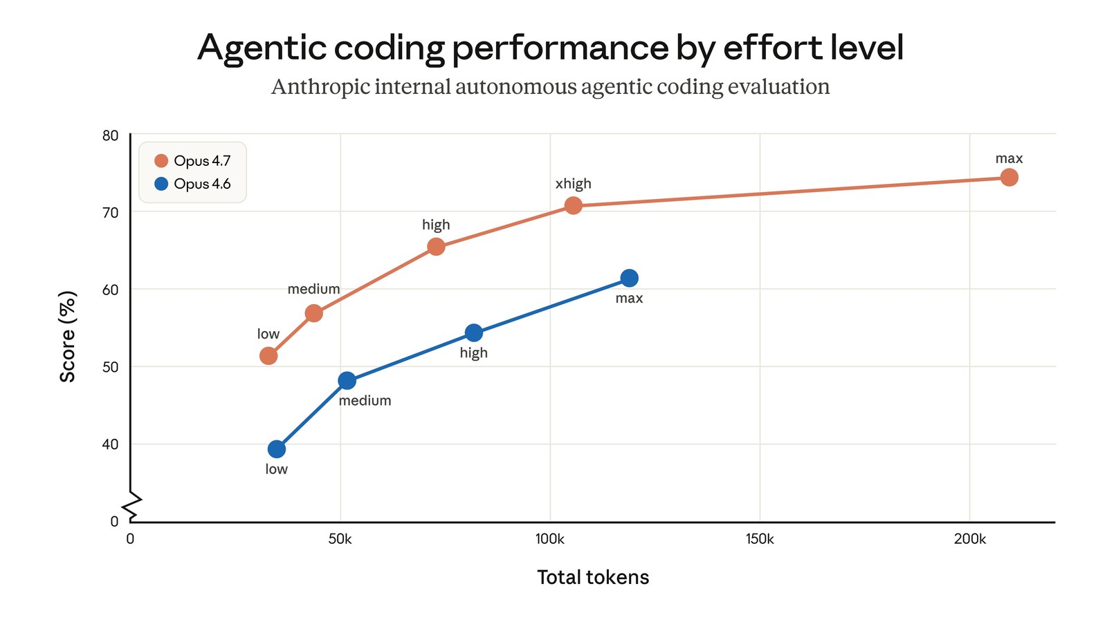 Anthropic chart of an internal coding score against token use