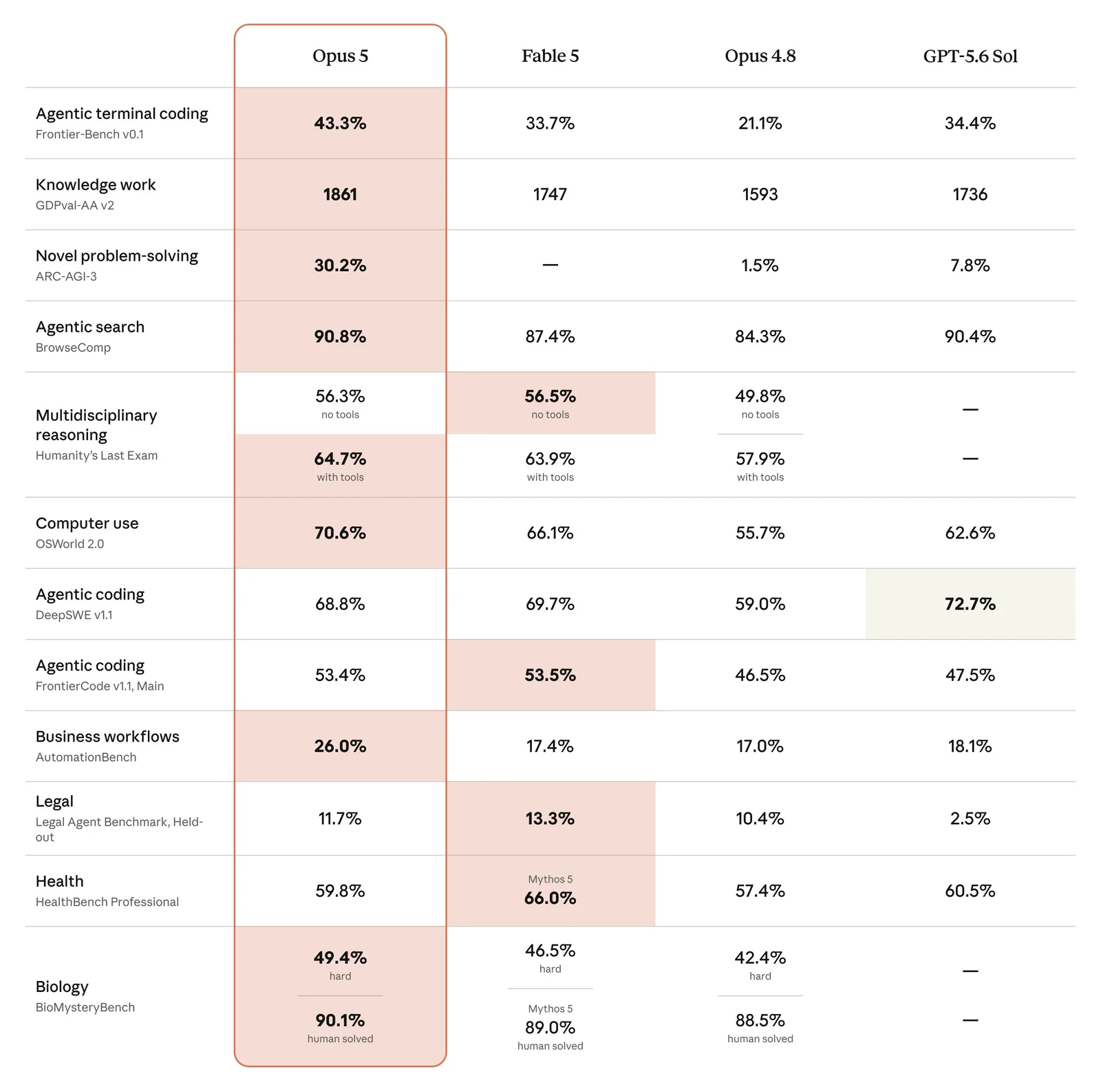 Anthropic's Opus 5 comparison table