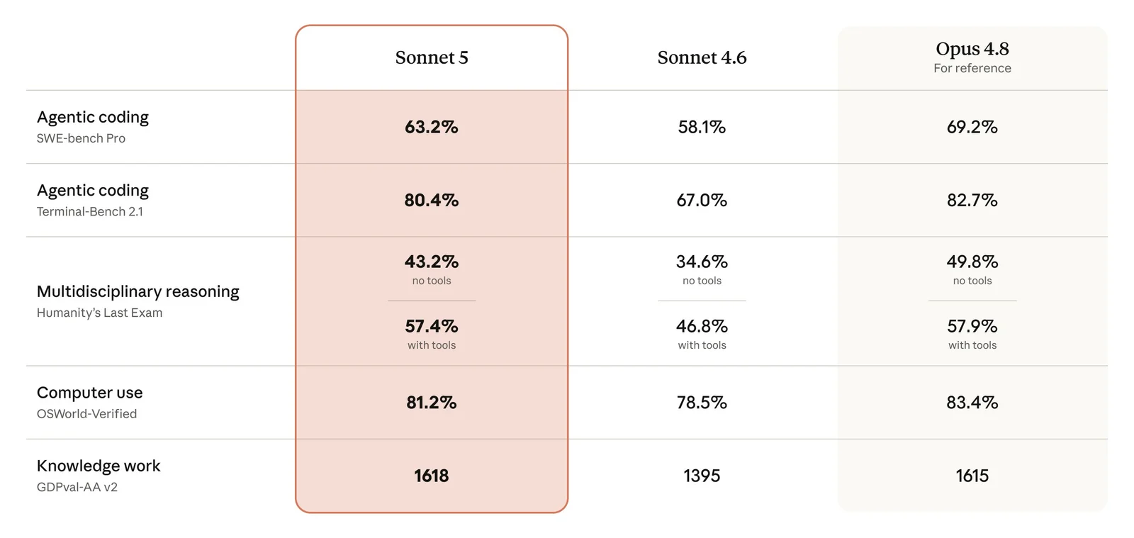 Anthropic's published score table for Sonnet 5, Sonnet 4.6, and Opus 4.8