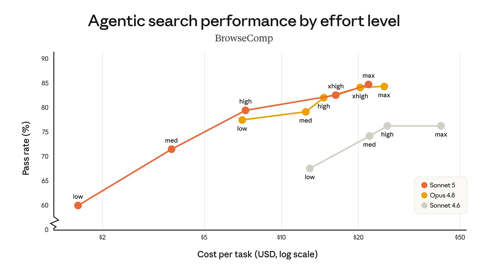 Anthropic's published cost and performance chart for Sonnet 5