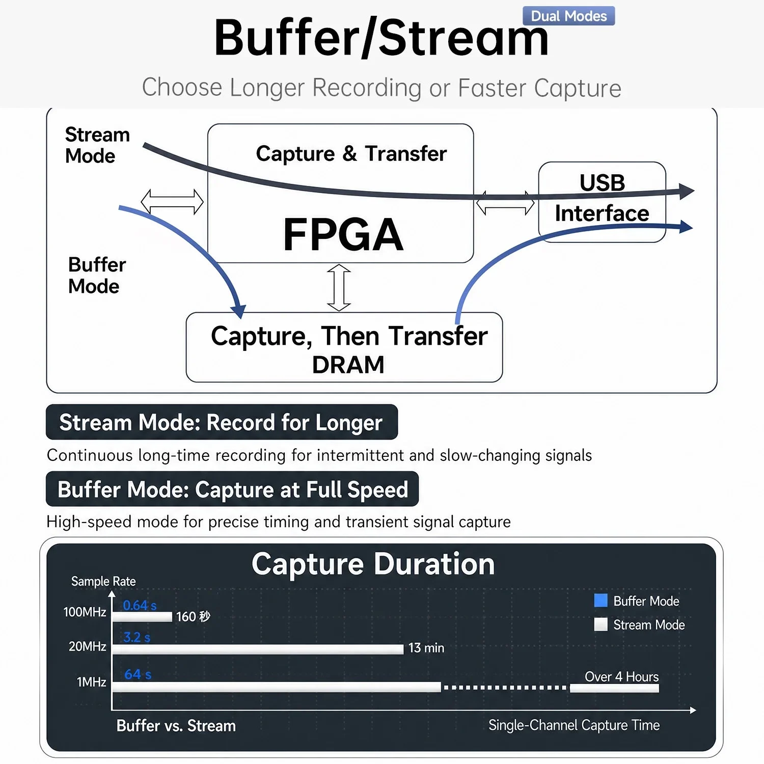 FNIRSI DLA-32 Plus buffer and stream acquisition modes