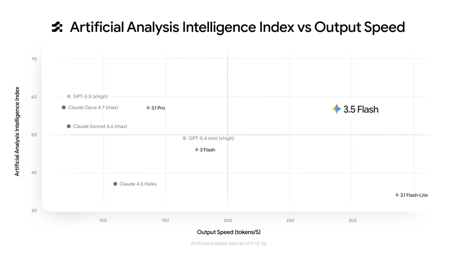 Google's published chart of intelligence index versus output speed
