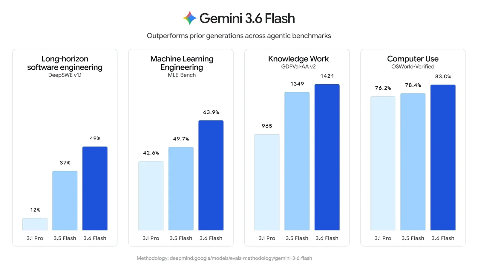 Google's Gemini 3.6 Flash benchmark chart
