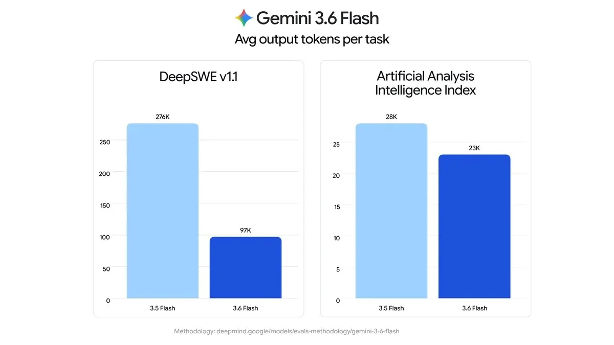 Google's chart of average output tokens per task
