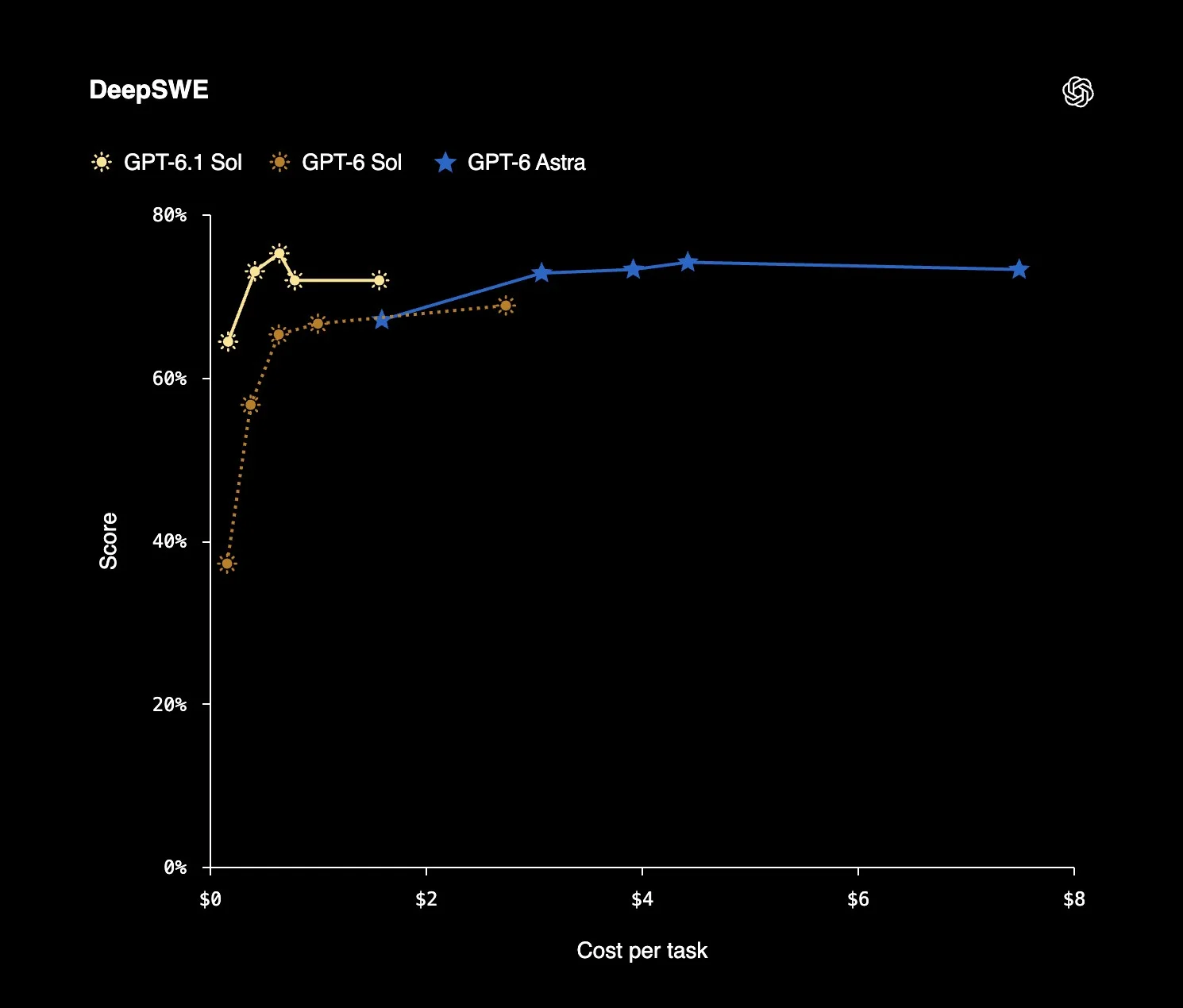 OpenAI's published chart from the GPT-6.1 Sol announcement.