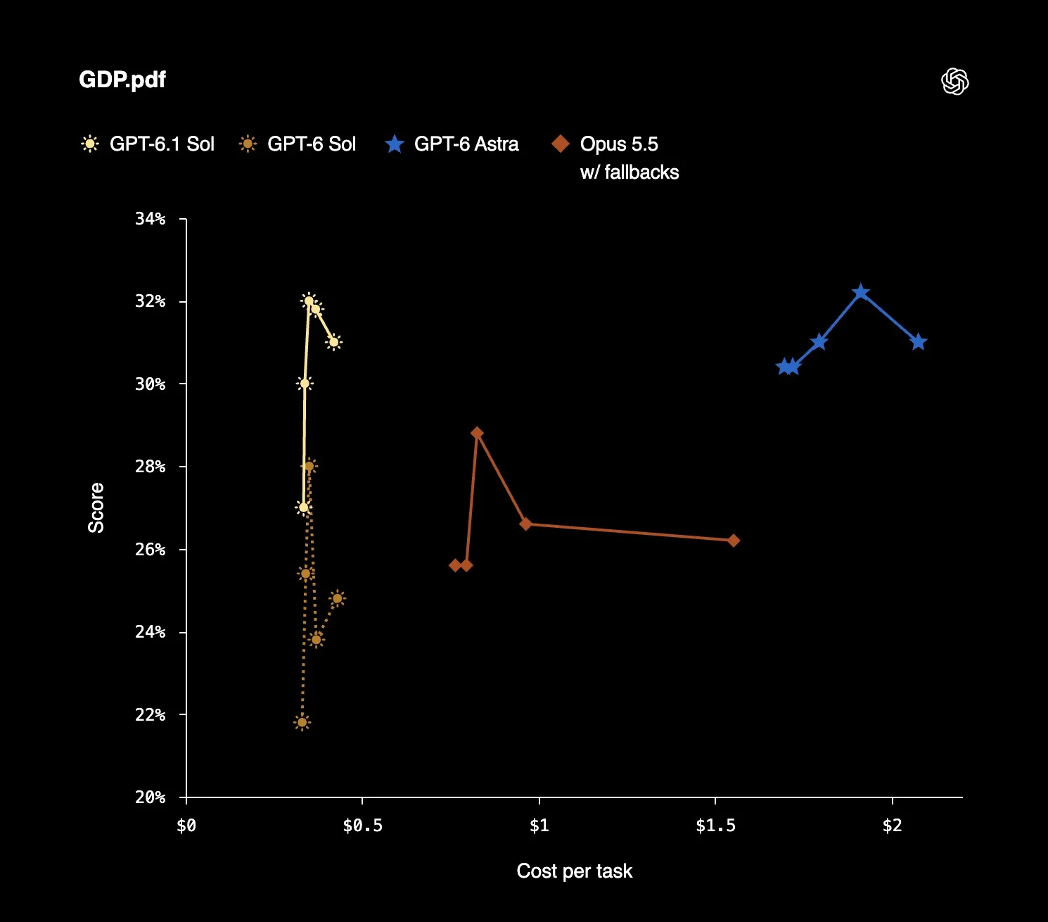 A supporting graphic from OpenAI's GPT-6.1 Sol post, placed with the small-team workflow.