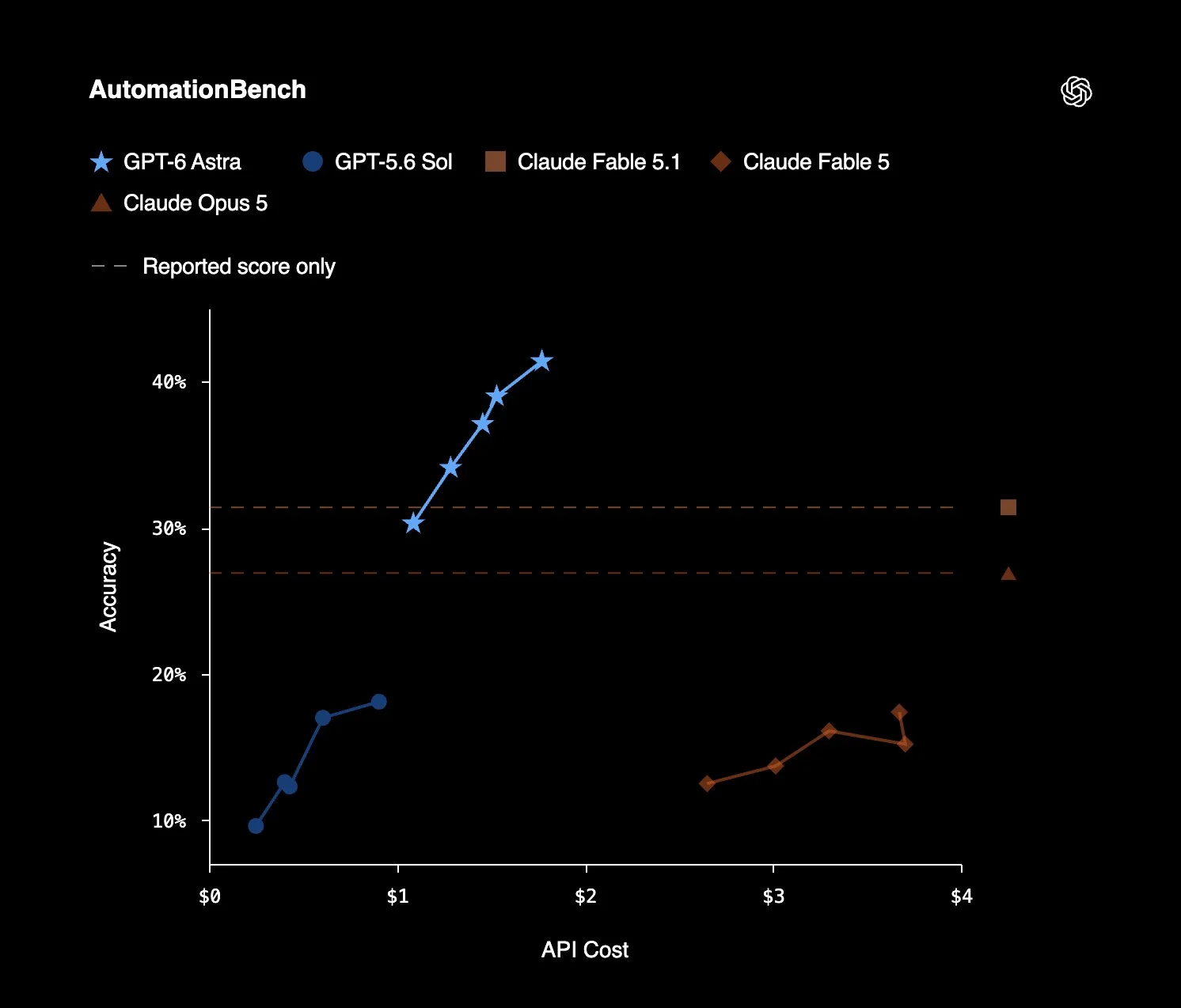 A graphic published with OpenAI's GPT-6 Astra announcement.