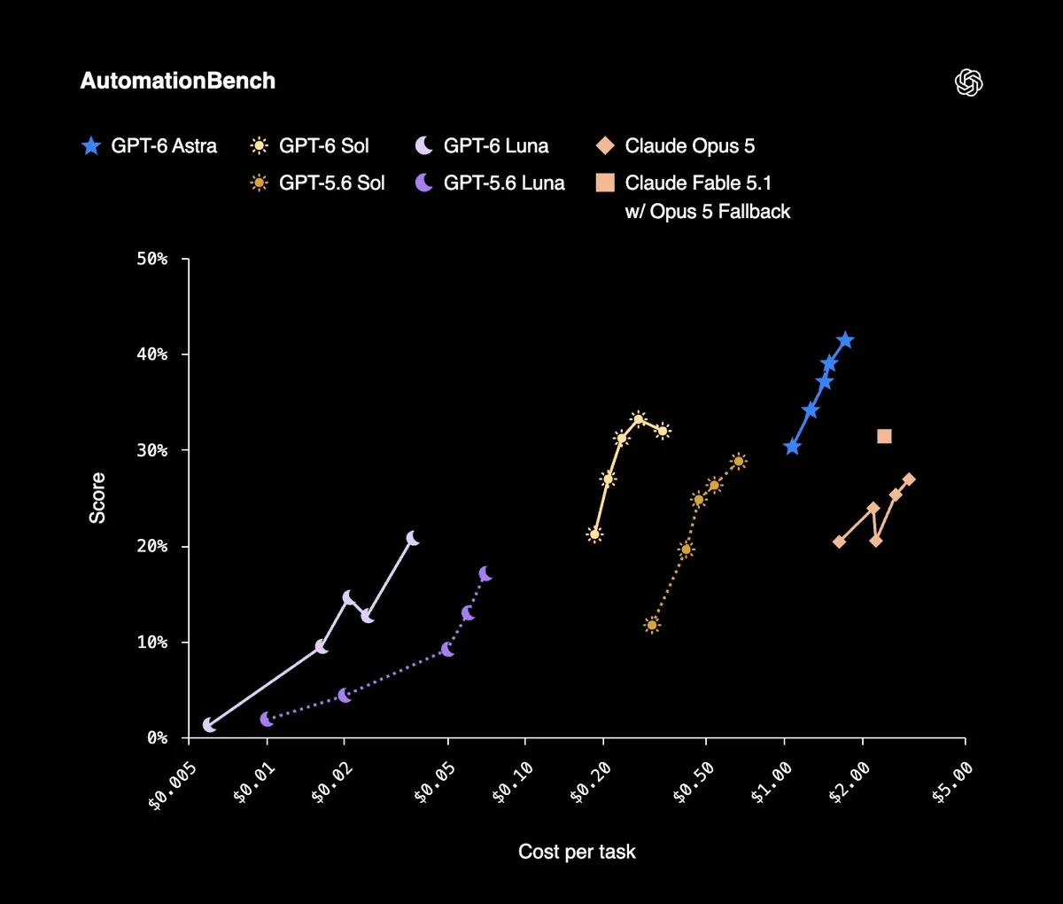 OpenAI's published chart from the GPT-6 Sol and Luna announcement.