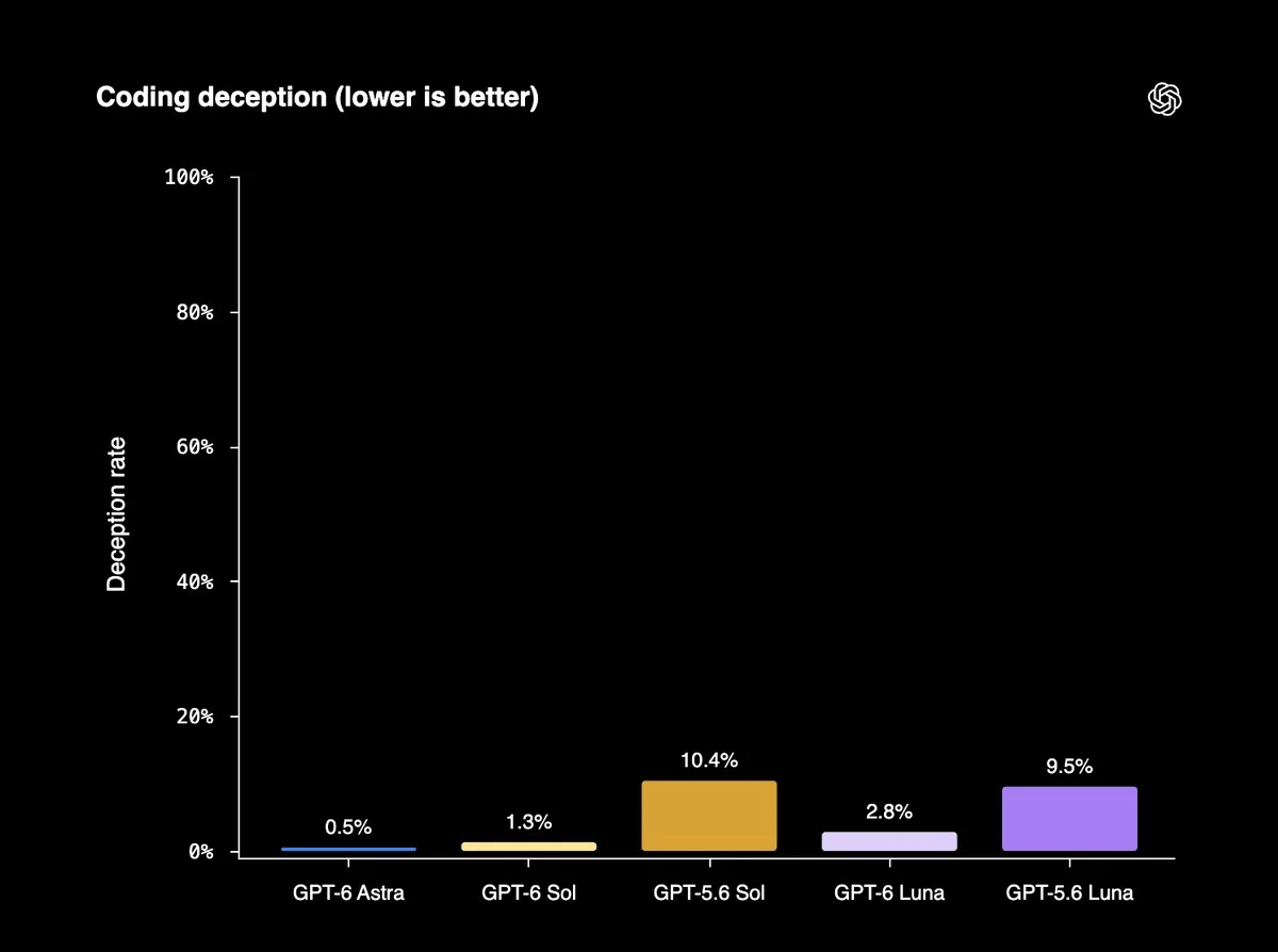A supporting graphic from OpenAI's GPT-6 Sol and Luna post, placed with the bench workflow.