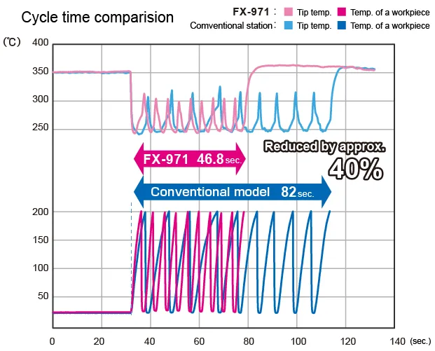 Hakko's cycle time comparison graph, showing 46.8 seconds for the FX-971 against 82 seconds for a conventional station