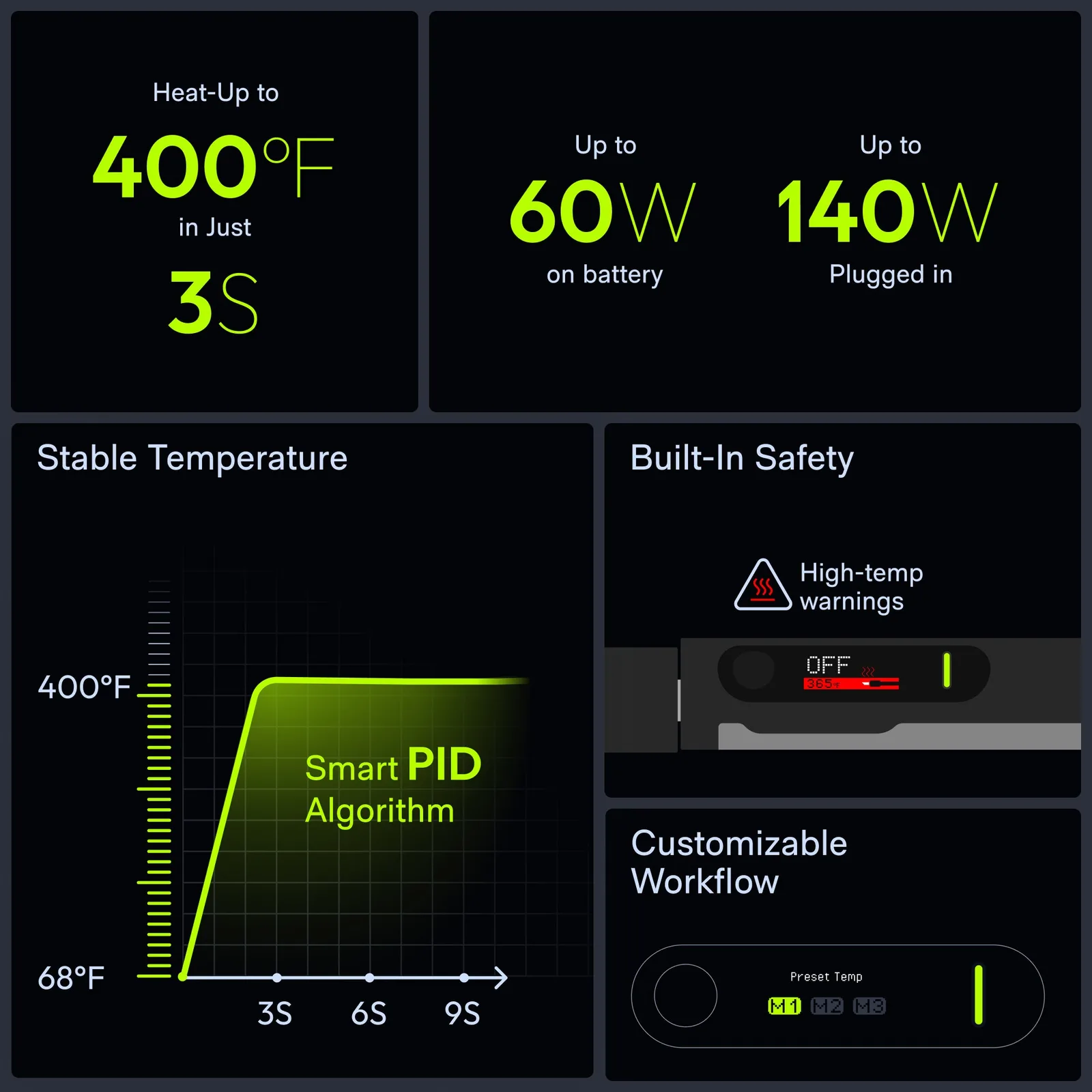 Hoto's spec tiles listing 400°F heat-up in 3 seconds, 60 W on battery, 140 W plugged in, PID control, and built-in safety