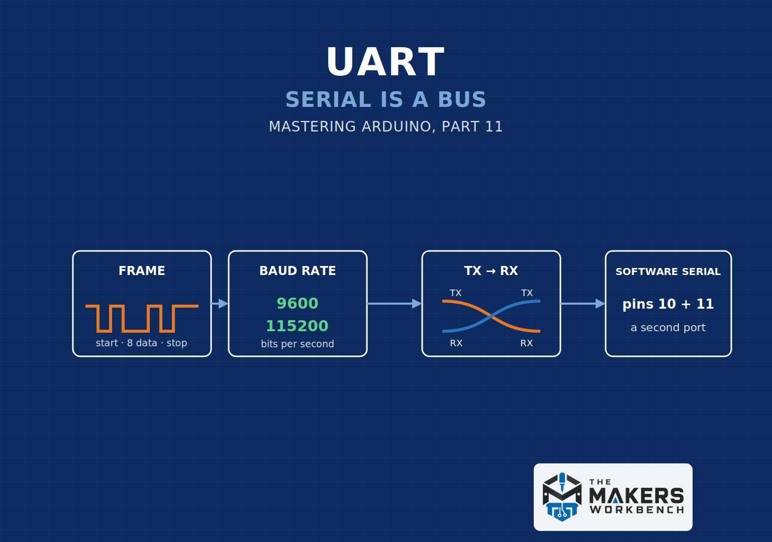 Mastering Arduino Part 11 cover: UART, Serial Is a Bus