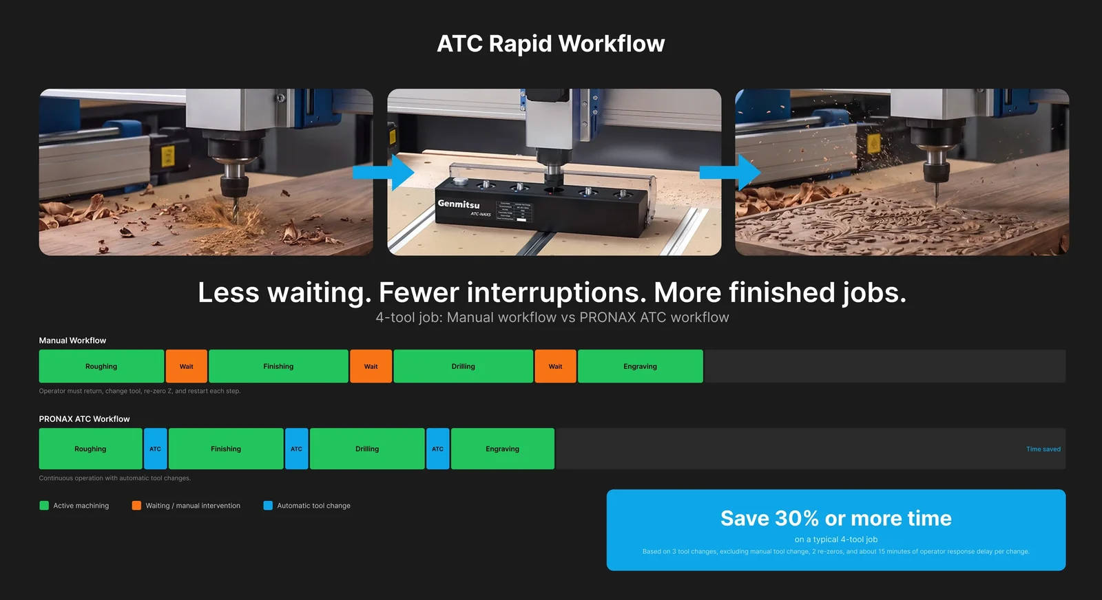 A graphic from the post comparing a manual tool-change workflow with the PRONAX ATC workflow