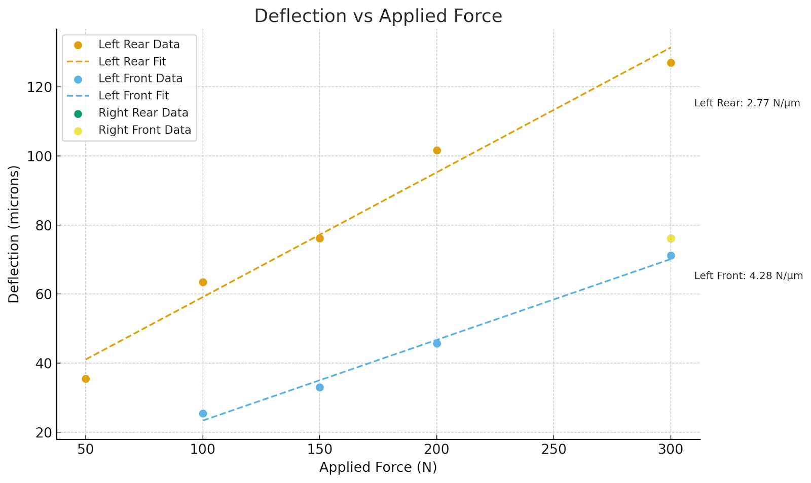 Chart of deflection in microns against applied force for the AltMill 4×8's gantry