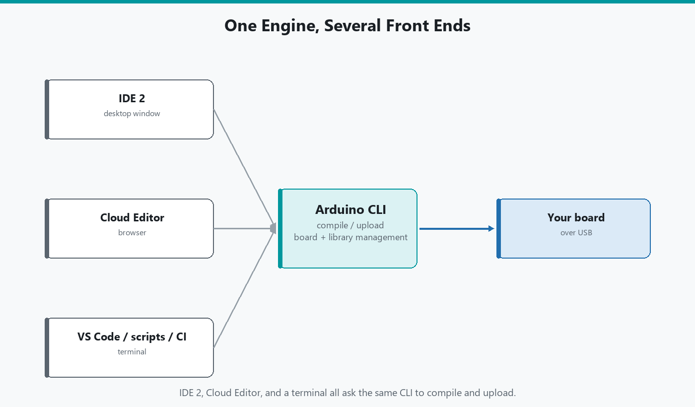 Arduino CLI as the central engine, with IDE 2, the Cloud Editor, and VS Code or scripts all calling into it, and one arrow out to the board over USB.