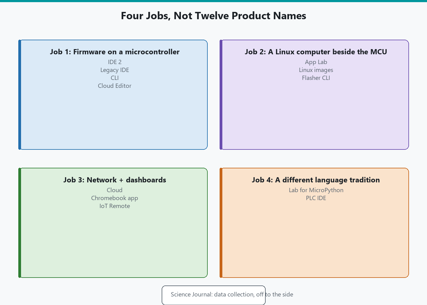 The four jobs Arduino's software actually does: firmware on a microcontroller, a Linux computer beside the MCU, network and dashboards, and a different language tradition, with Science Journal off to the side.