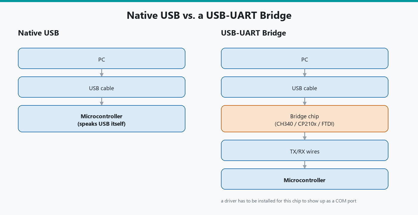 Native USB versus a USB-UART bridge: a board that speaks USB itself compared to one that goes through a bridge chip like the CH340, CP210x, or FTDI.