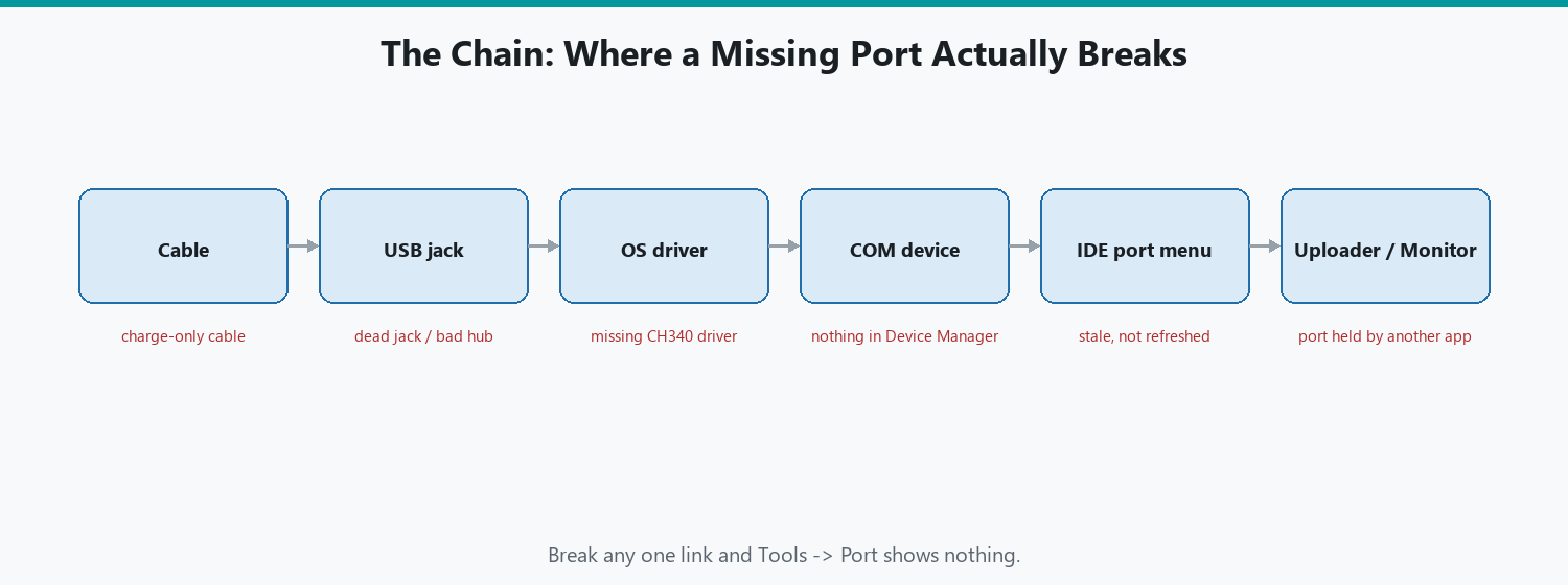 The six-link chain from cable to uploader, with the one-line failure each broken link causes.