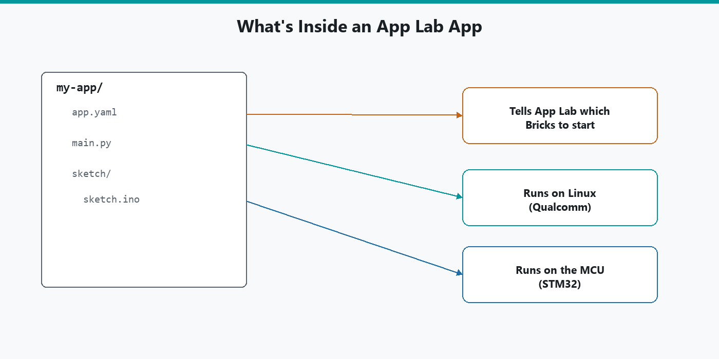 An App Lab app's folder structure: app.yaml, main.py, and sketch/sketch.ino, and which chip each file actually runs on.