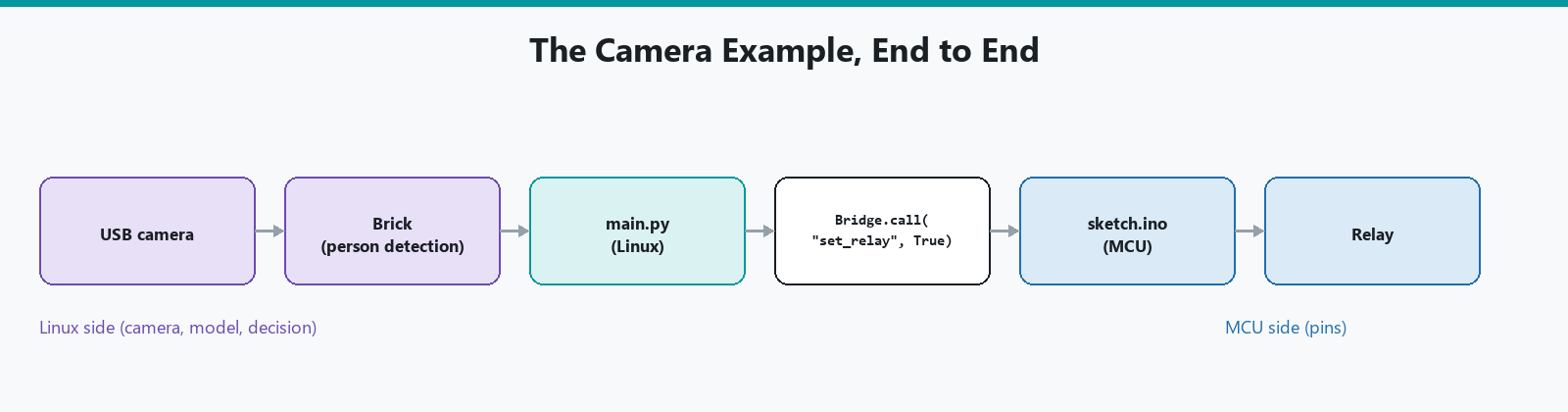 Arduino App Lab vs Arduino IDE: What's the Difference? cover image