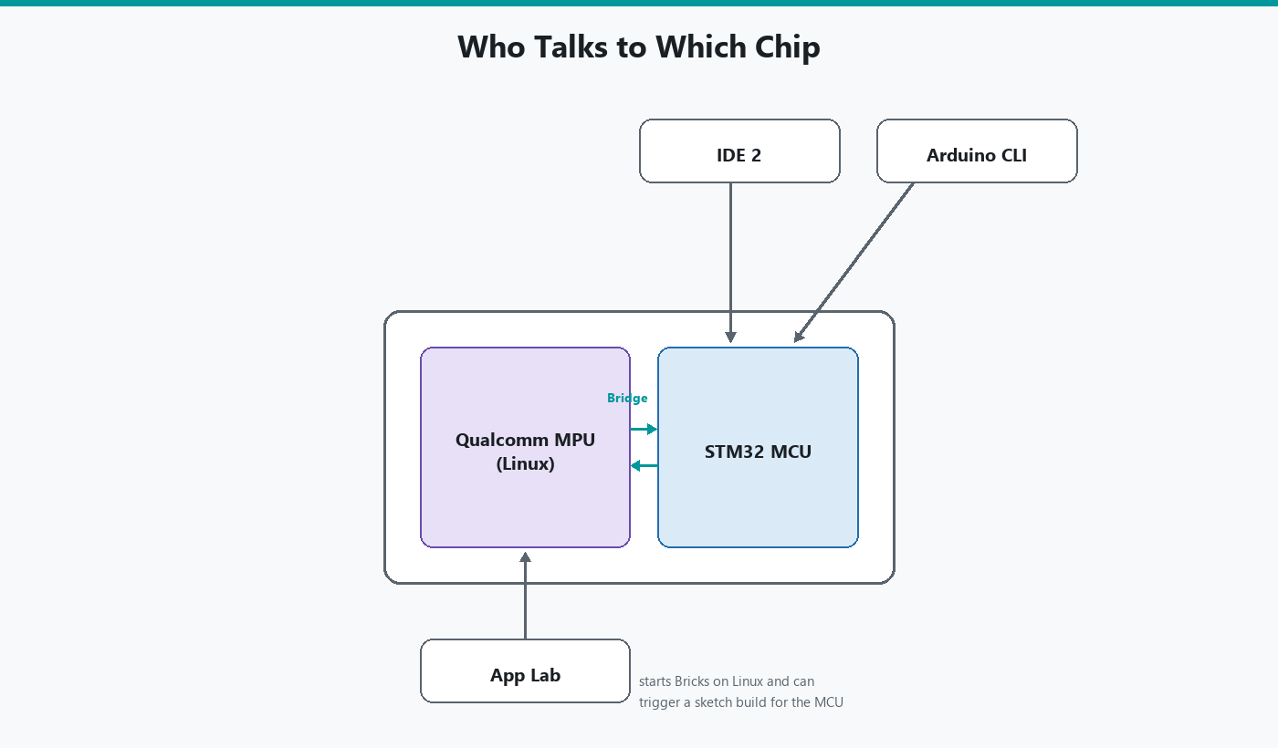The UNO Q's two chips and who talks to which: IDE 2 and Arduino CLI reach only the STM32 MCU, while App Lab reaches both chips through the Bridge.