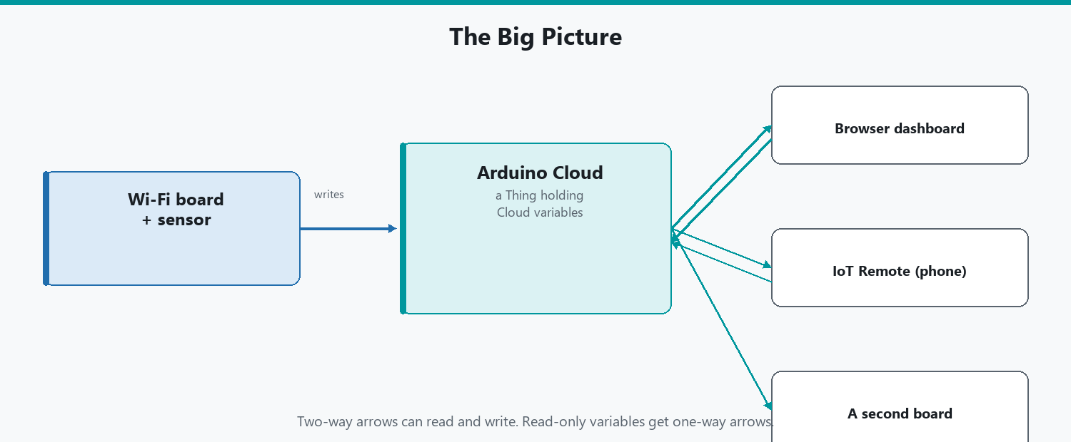 The big picture of Arduino Cloud: a Wi-Fi board and sensor writing to a Thing's Cloud variables, read by a browser dashboard, the IoT Remote app, and a second board.