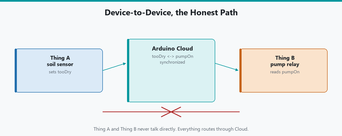 Two boards that never talk directly to each other, both synced through Arduino Cloud variables.