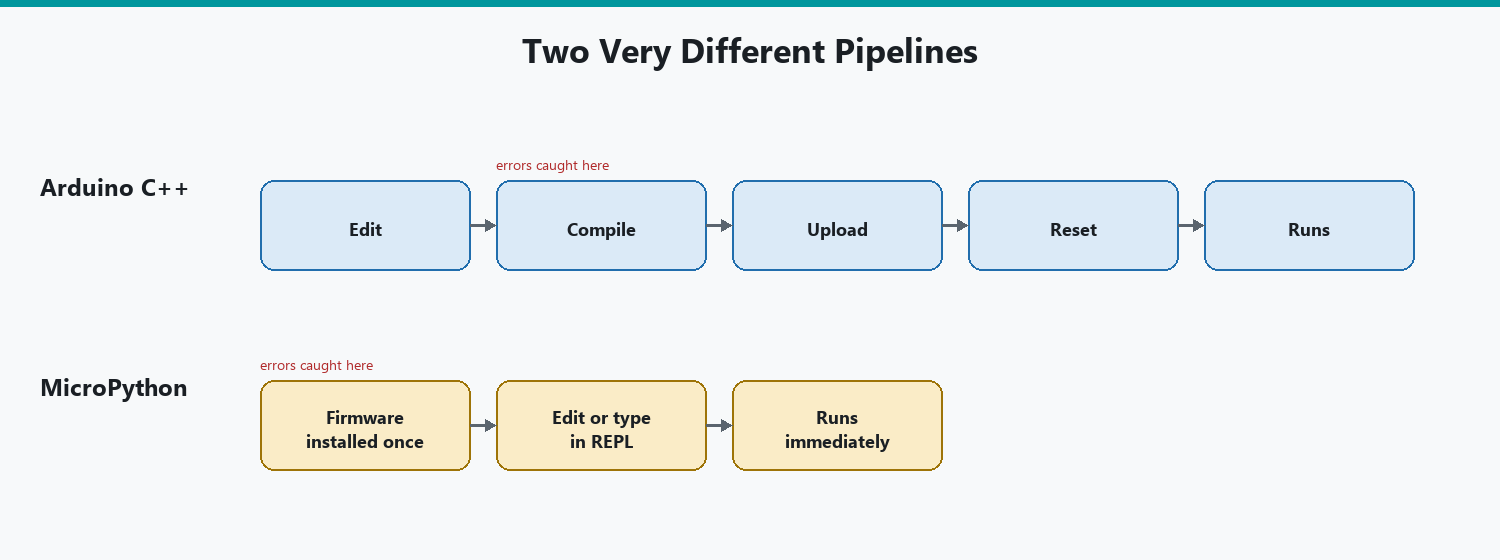 Arduino C++ vs MicroPython cover image