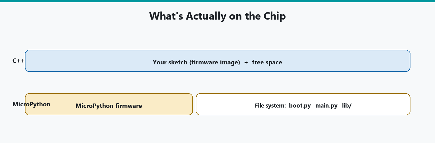 What's actually stored on the chip's flash memory in C++ versus MicroPython, including MicroPython's file system.