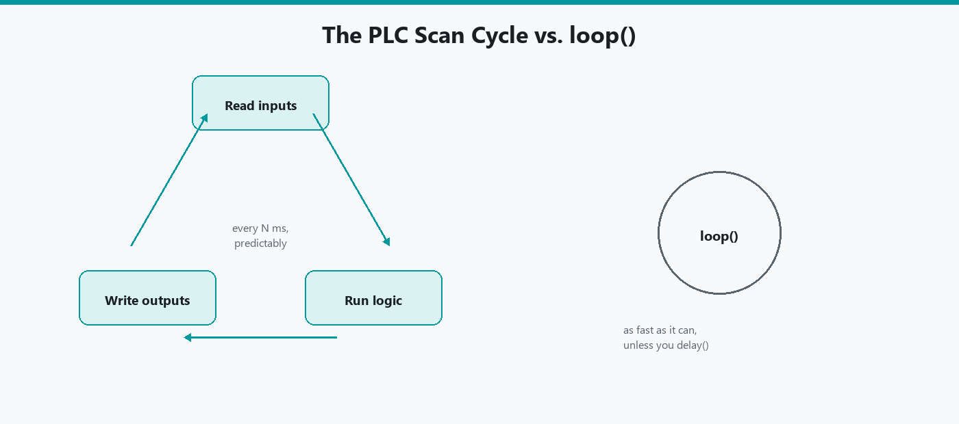The PLC scan cycle as a repeating circle of read inputs, run logic, write outputs, next to Arduino's loop() for contrast.