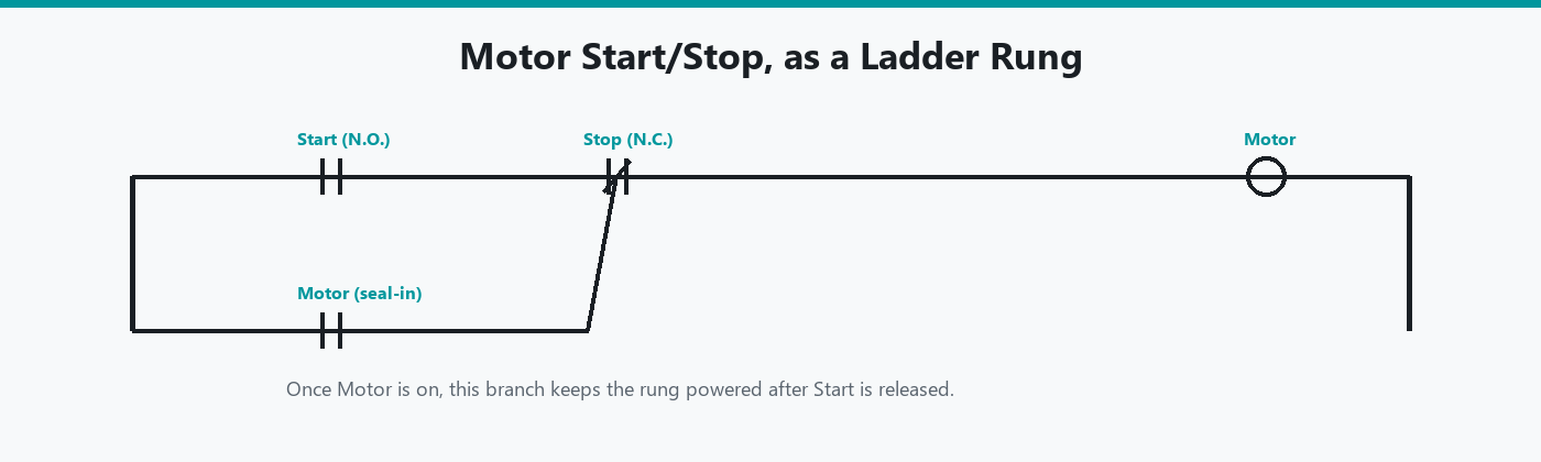 The motor start/stop ladder rung redrawn cleanly, with the seal-in branch that keeps the rung powered after Start is released.
