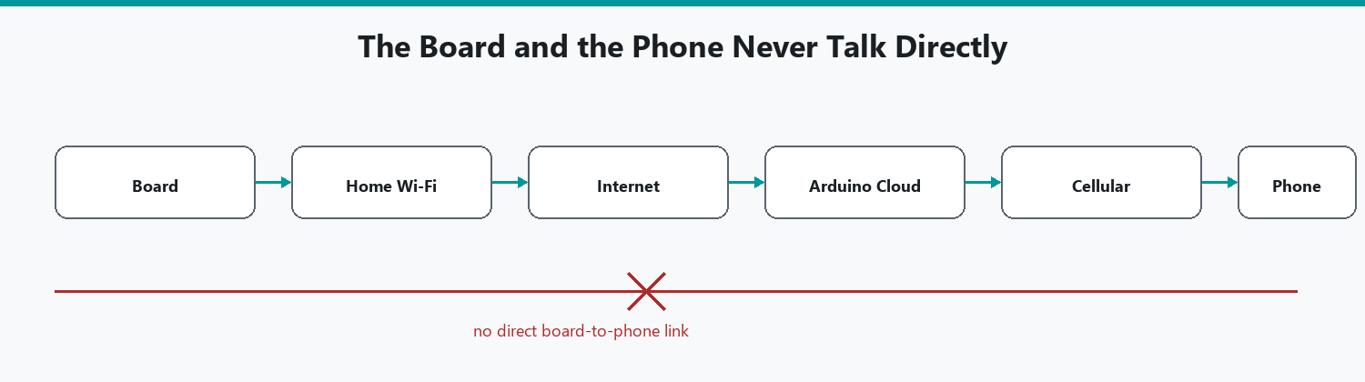 The real network path between a board and a phone: through Wi-Fi, the internet, and Arduino Cloud, never directly.