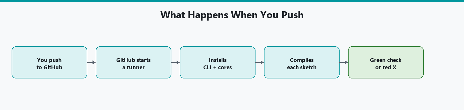 Arduino CLI and GitHub Actions: Automatically Compile Every Commit cover image