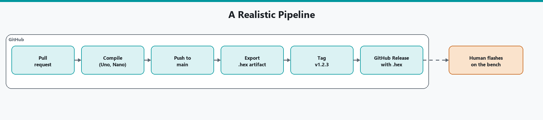 A realistic CI/CD pipeline from pull request through a tagged GitHub Release, with a human flashing the board on the bench outside GitHub.