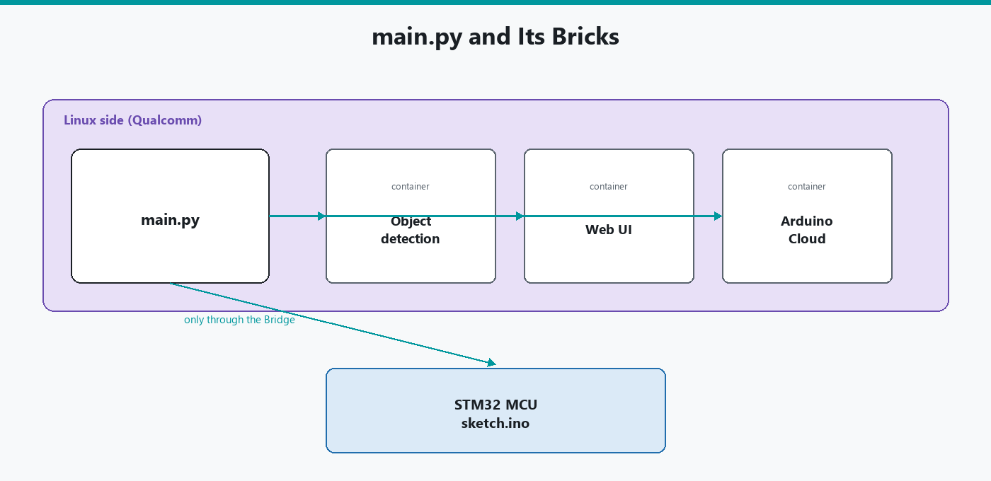 main.py calling into separate sealed Brick containers on the Linux side, with the STM32's sketch.ino reachable only through the Bridge.