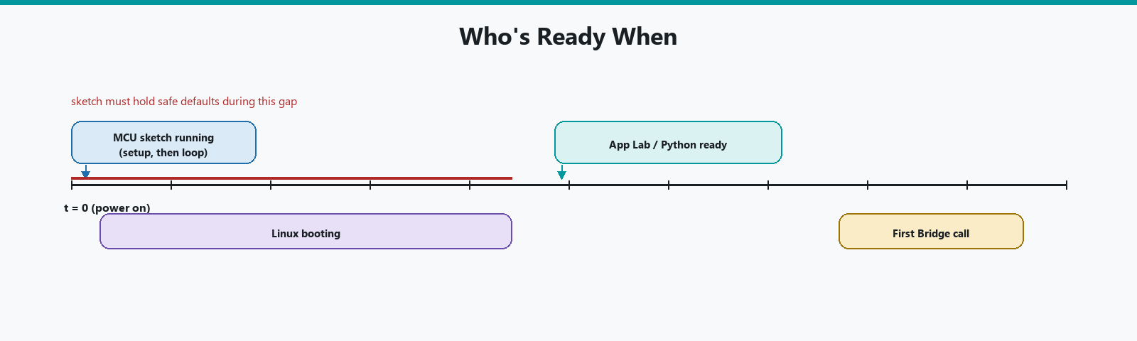 The UNO Q's boot timeline: the MCU sketch running almost immediately while Linux is still booting, and the gap the sketch has to cover with safe defaults.