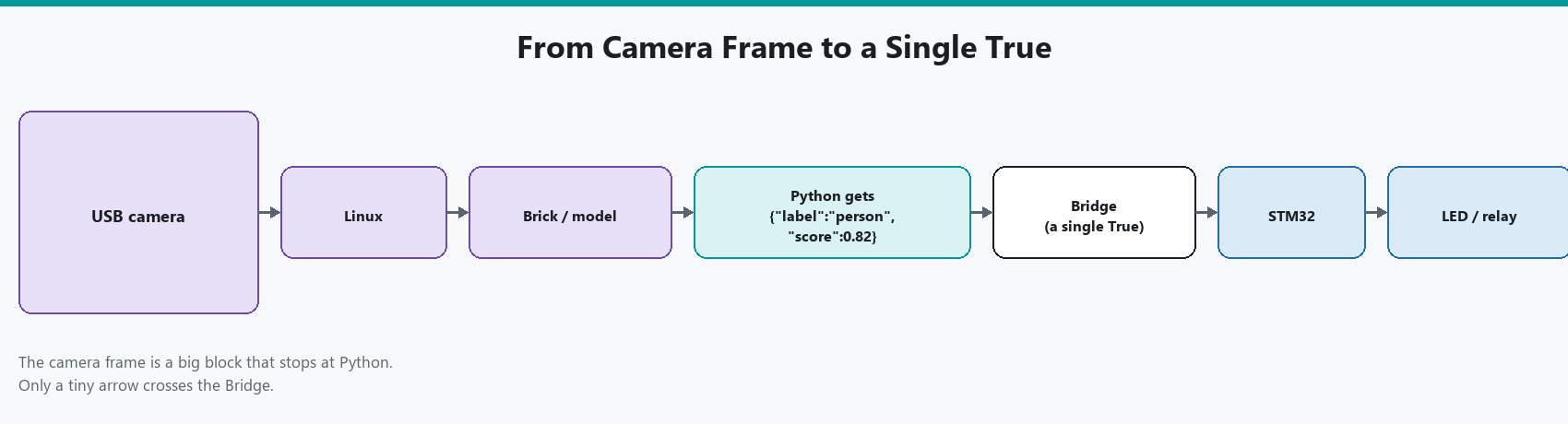 The five-step data path from a camera frame to a single Bridge call: camera, Linux, the Brick's model, Python's JSON result, and a single True crossing to the STM32.