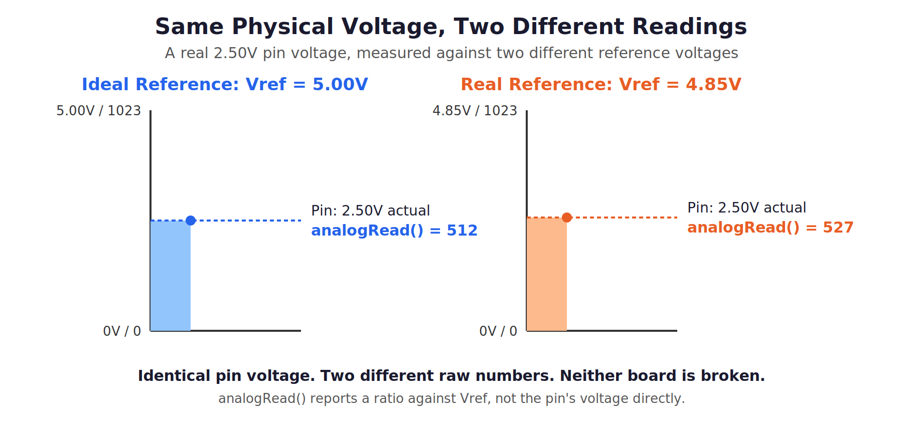 Diagram comparing the same physical pin voltage read against an ideal 5.00V reference versus a real 4.85V reference, producing two different analogRead() results for the identical voltage