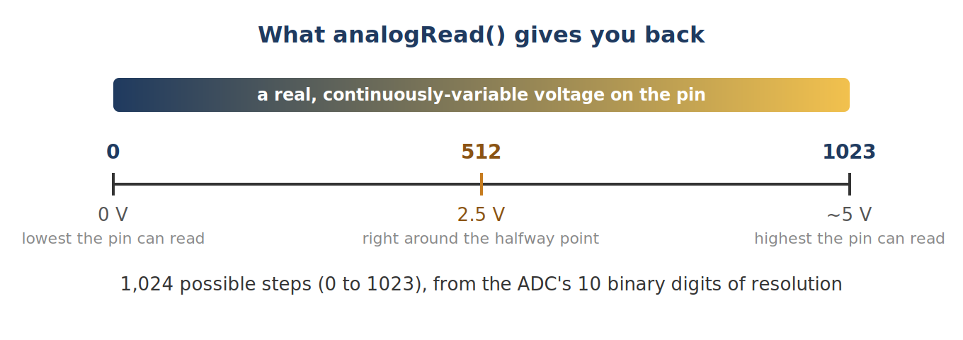 Diagram of the analogRead() 0 to 1023 scale mapped to 0 to 5 volts