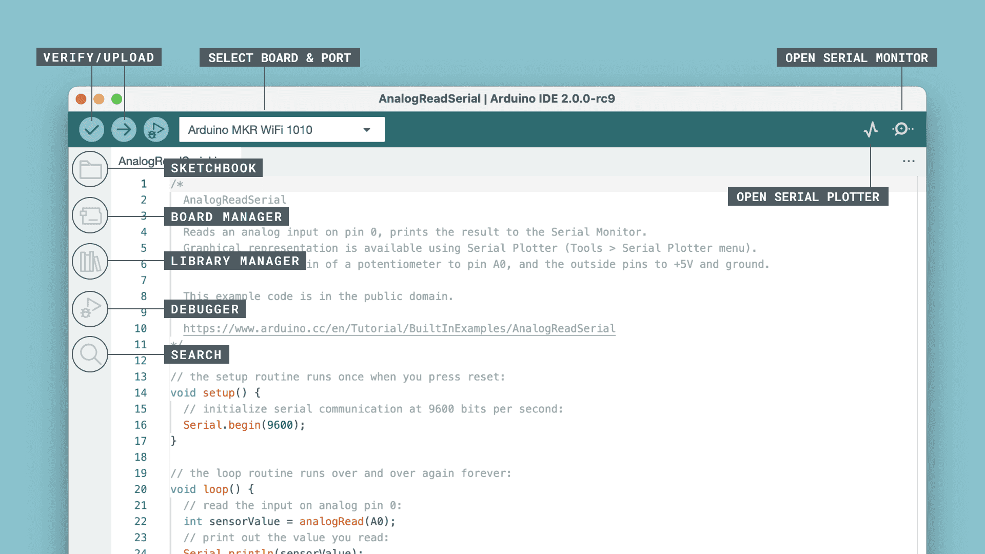 The IDE 2 window broken into its regions: Verify/Upload, board and port selector, sketchbook, Board Manager, Library Manager, debugger, and the docked Serial Monitor and Plotter.