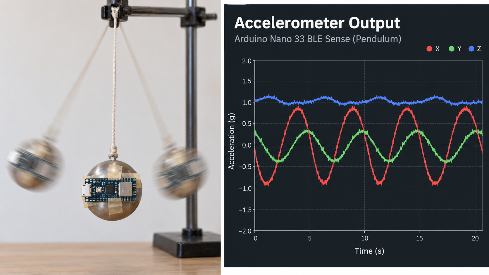 A Nano 33 BLE Sense taped to a pendulum, with the resulting accelerometer graph.