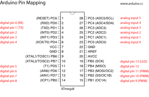 Pinout diagram for the Arduino NG (Nuova Generazione)