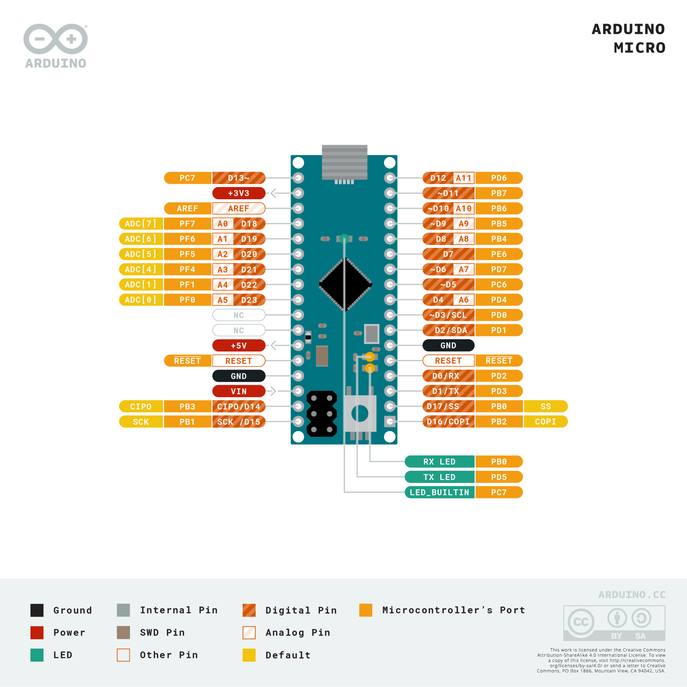 Pinout diagram of the Arduino Micro, labeling each pin and its functions