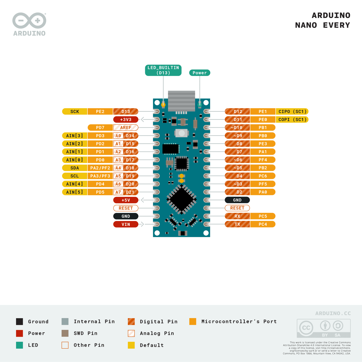 Pinout diagram of the Arduino Nano Every, labeling each pin and its functions