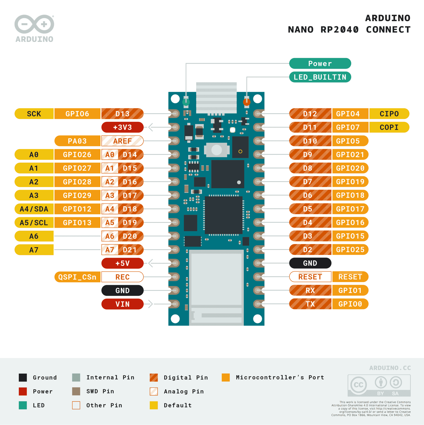Pinout diagram of the Arduino Nano RP2040 Connect, labeling each pin and its functions