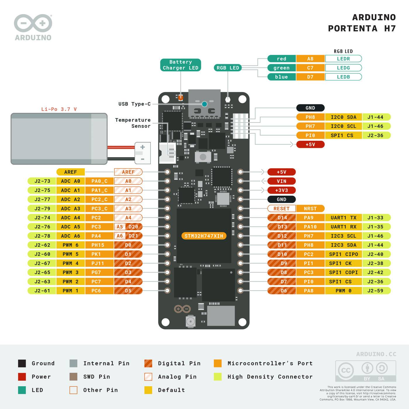 Pinout diagram of the Arduino Portenta H7 Lite, labeling each pin and its functions